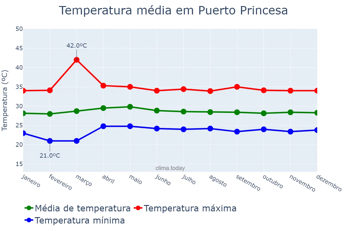 Temperatura anual em Puerto Princesa, Puerto Princesa, PH