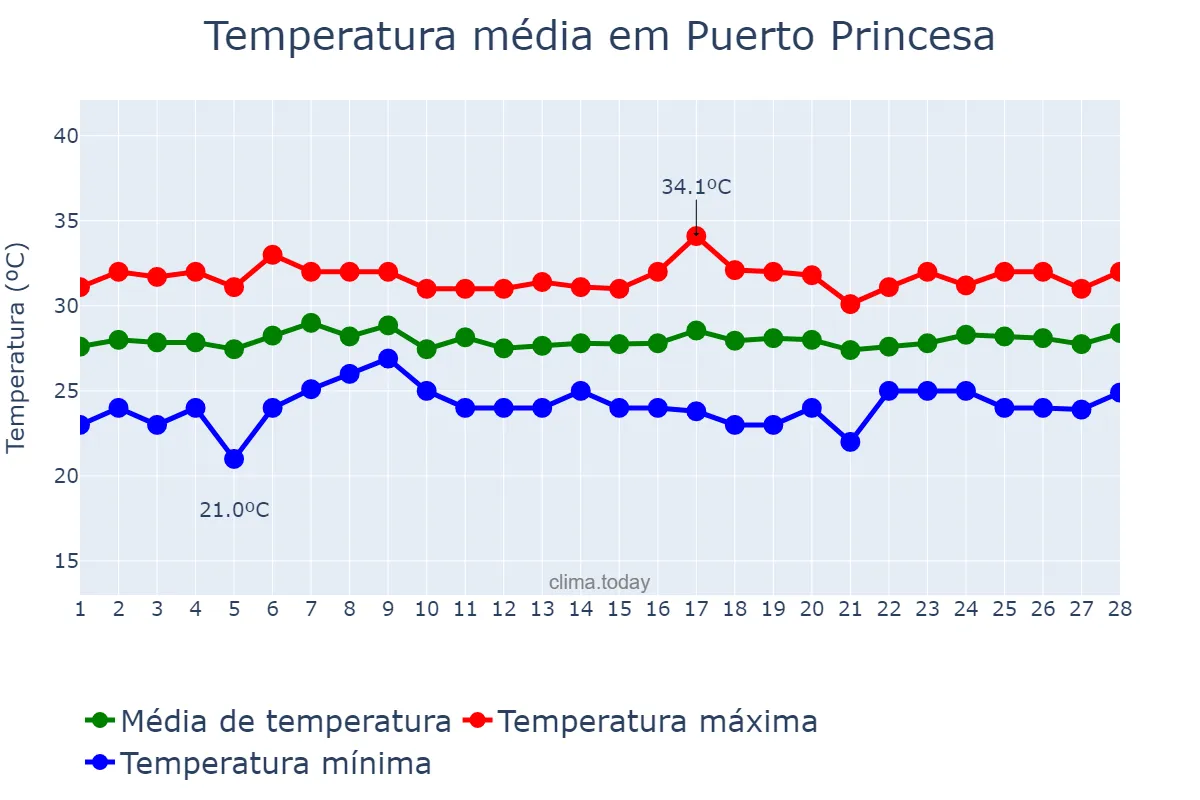 Temperatura em fevereiro em Puerto Princesa, Puerto Princesa, PH
