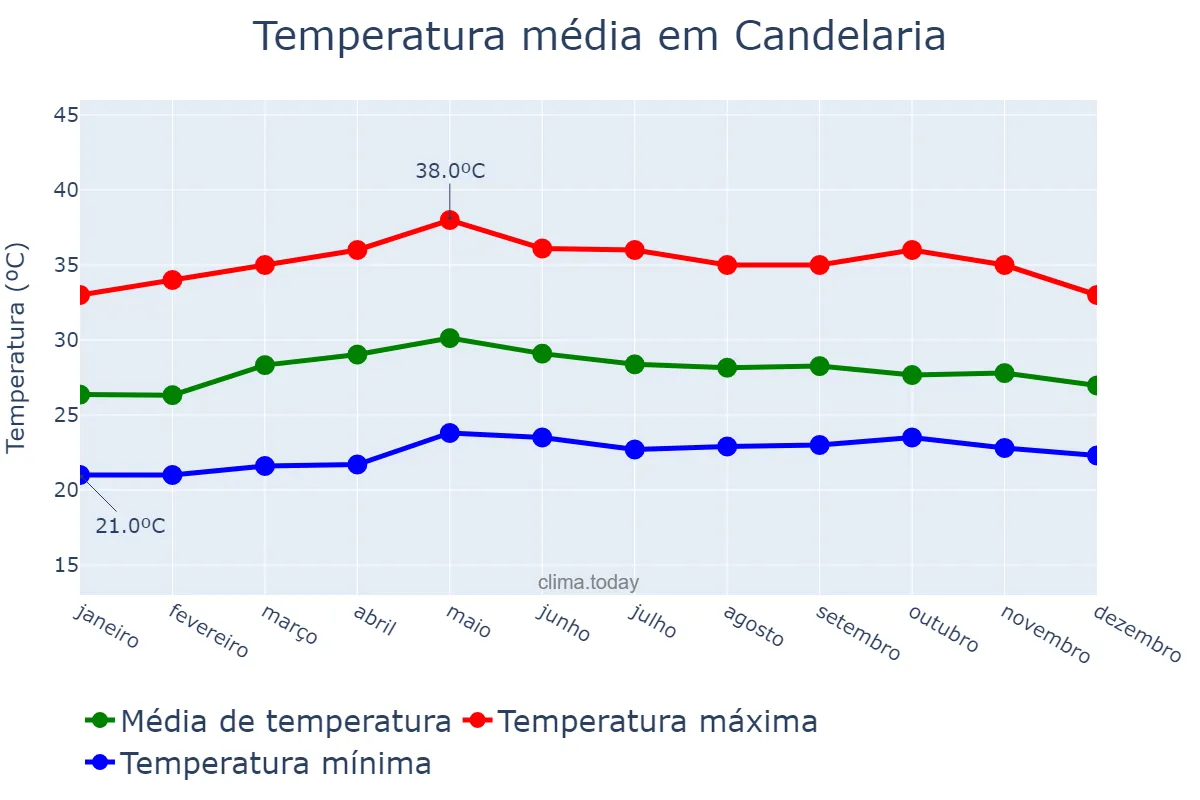 Temperatura anual em Candelaria, Quezon, PH