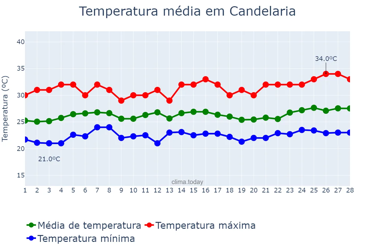 Temperatura em fevereiro em Candelaria, Quezon, PH