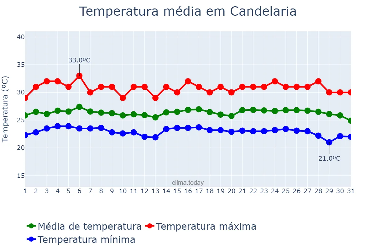 Temperatura em janeiro em Candelaria, Quezon, PH