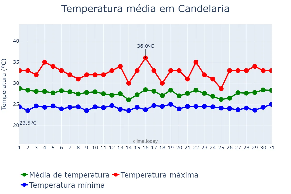 Temperatura em outubro em Candelaria, Quezon, PH