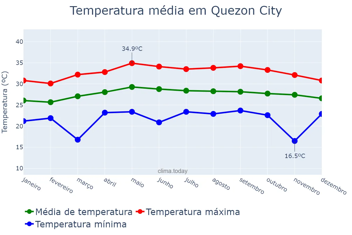 Temperatura anual em Quezon City, Quezon, PH