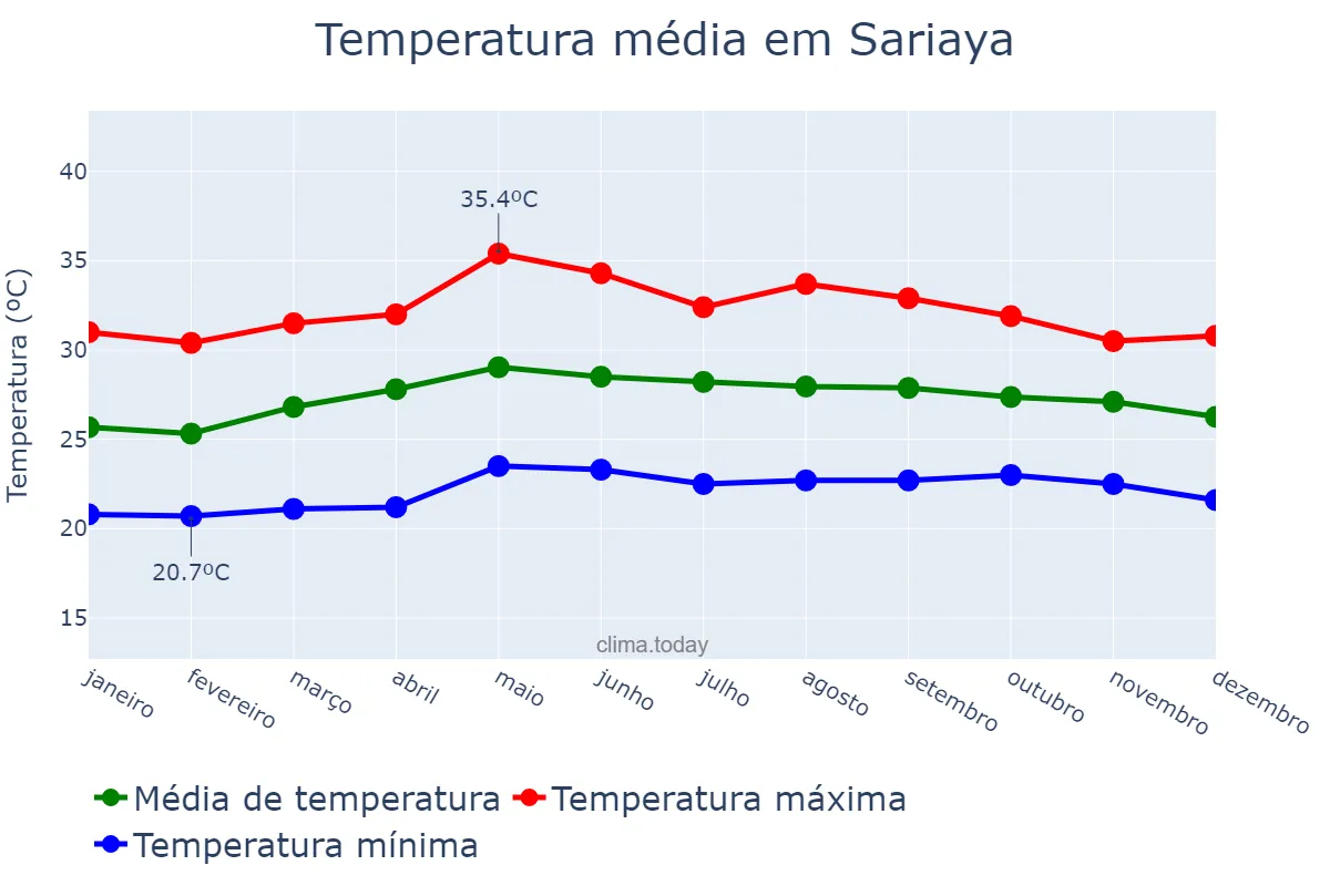 Temperatura anual em Sariaya, Quezon, PH