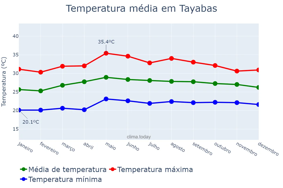 Temperatura anual em Tayabas, Quezon, PH