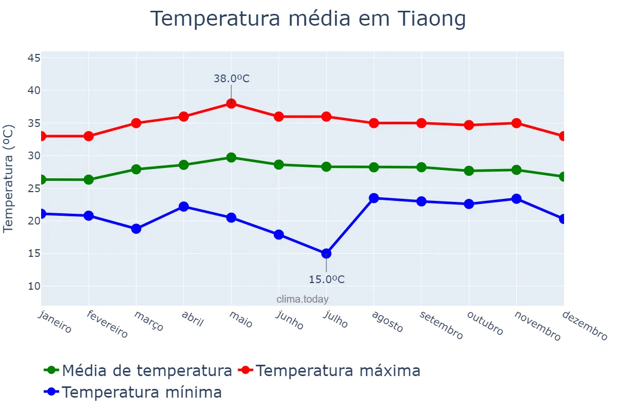 Temperatura anual em Tiaong, Quezon, PH