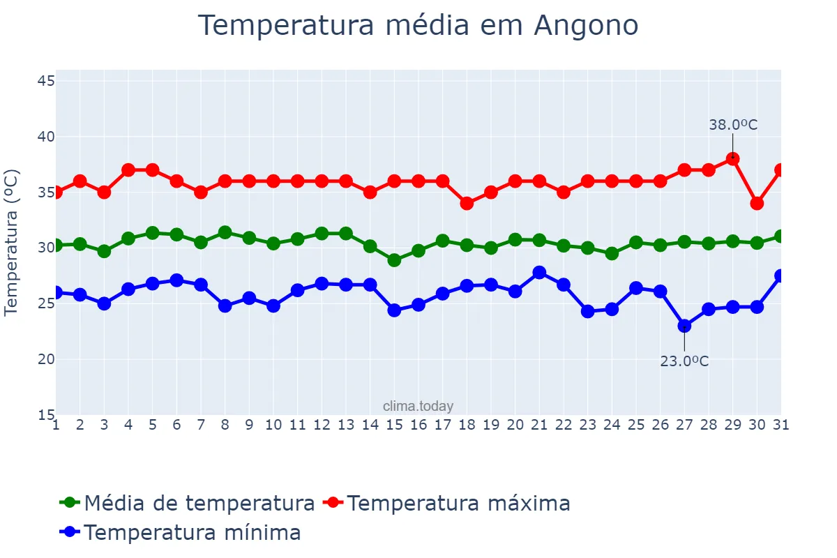 Temperatura em maio em Angono, Rizal, PH