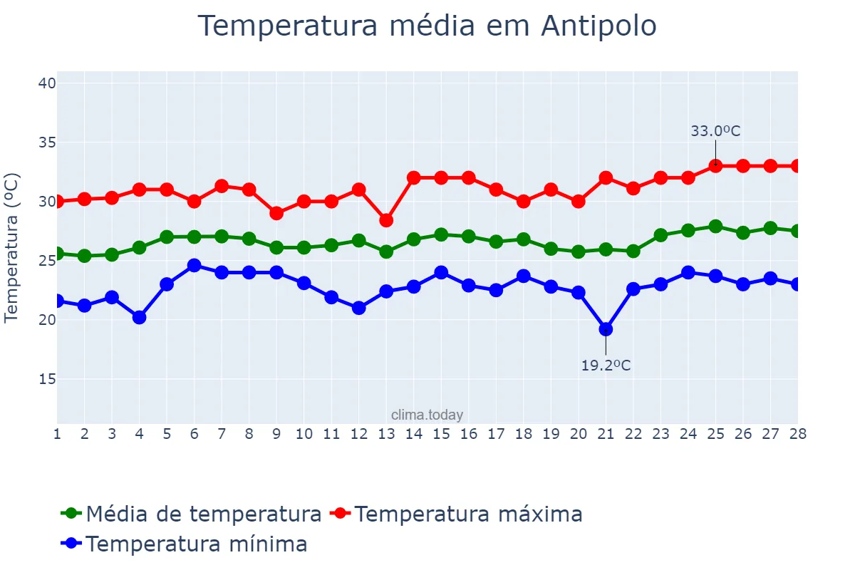 Temperatura em fevereiro em Antipolo, Rizal, PH