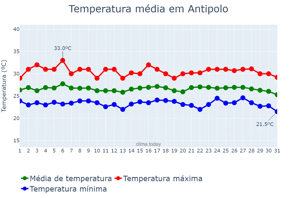 Temperatura em janeiro em Antipolo, Rizal, PH