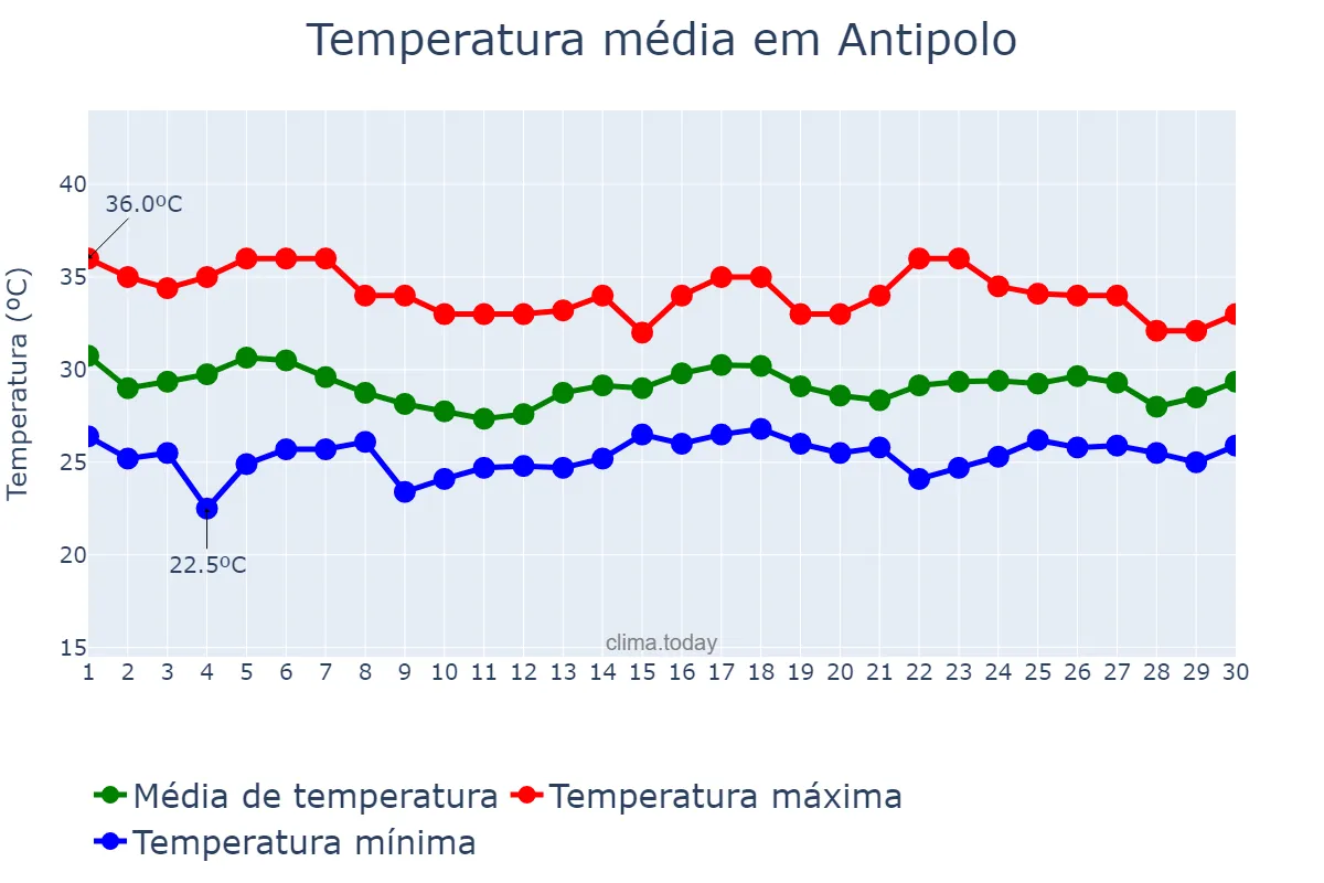 Temperatura em junho em Antipolo, Rizal, PH