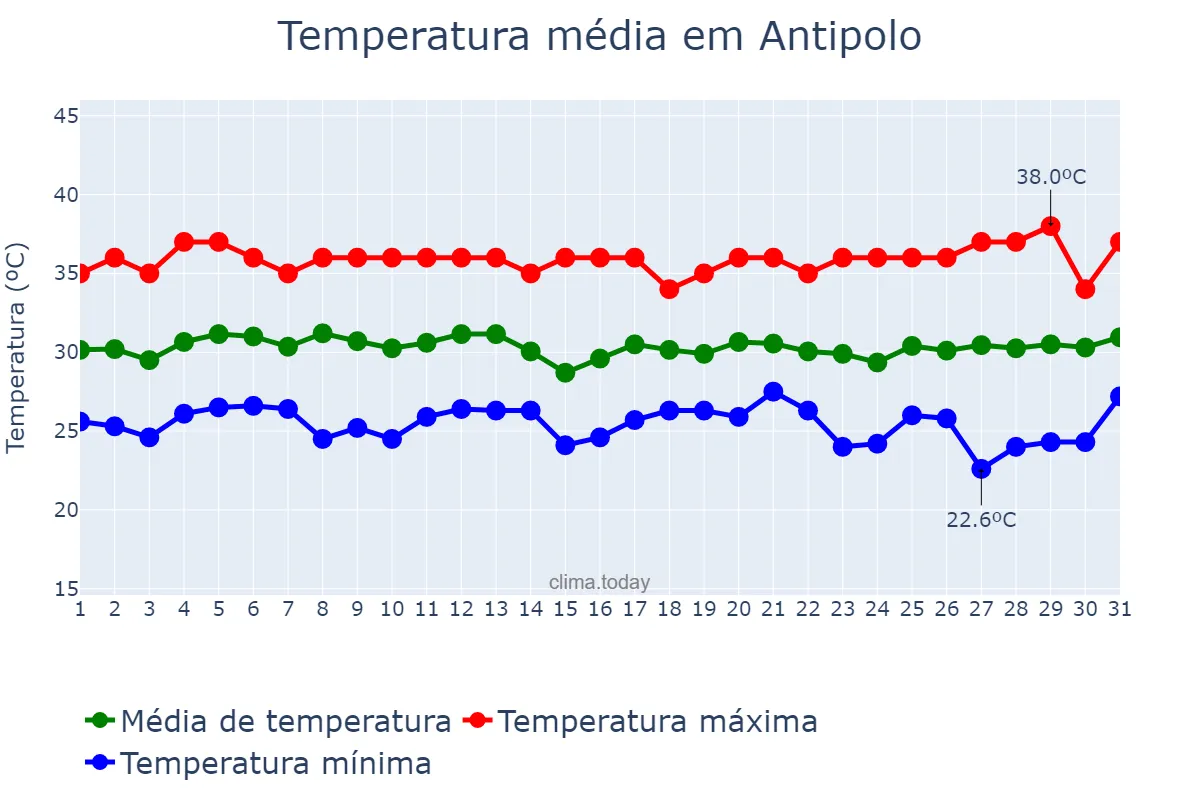 Temperatura em maio em Antipolo, Rizal, PH