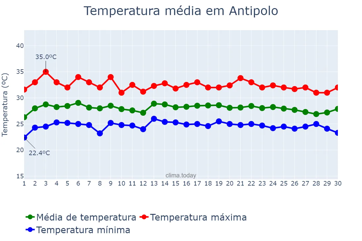 Temperatura em novembro em Antipolo, Rizal, PH