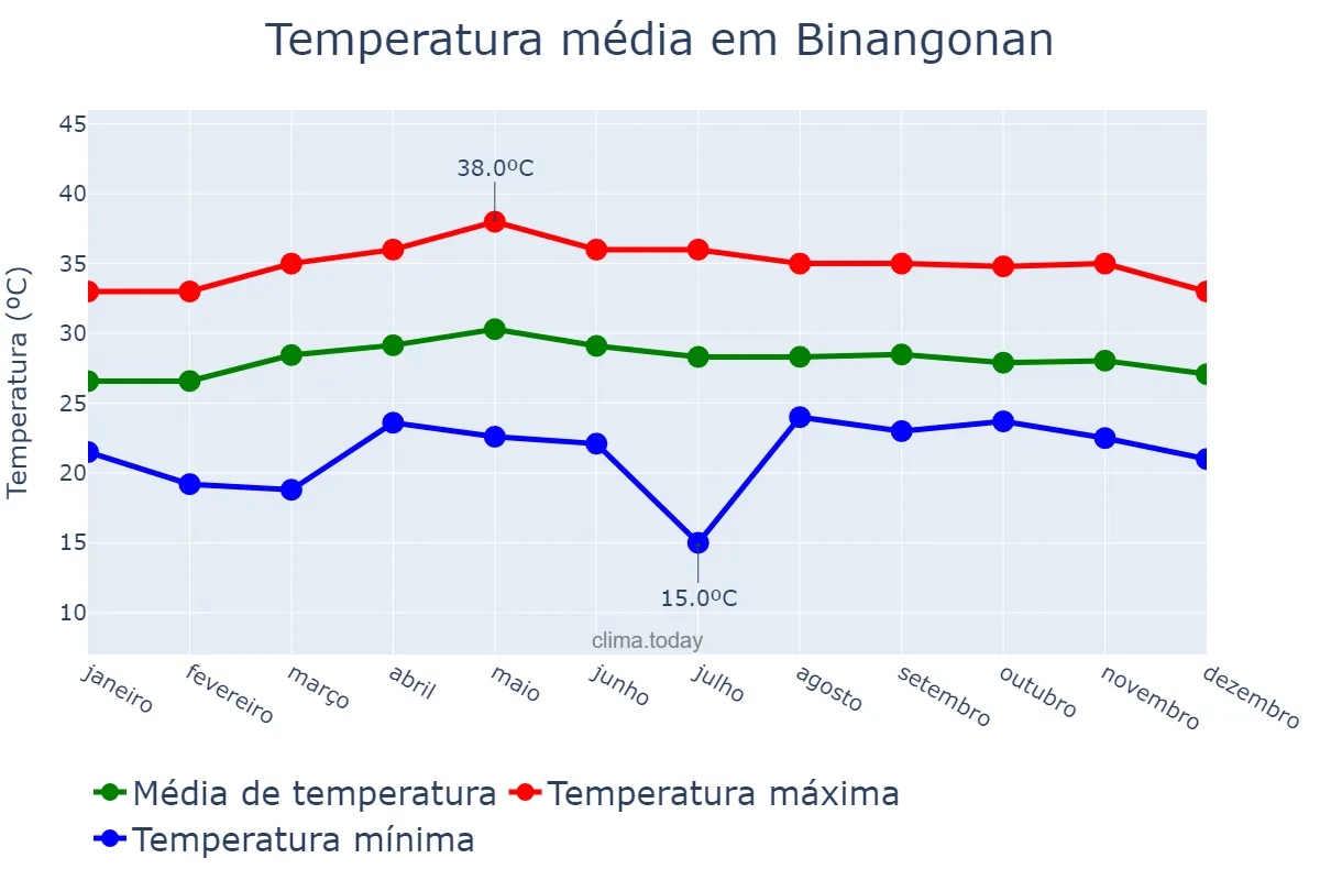 Temperatura anual em Binangonan, Rizal, PH