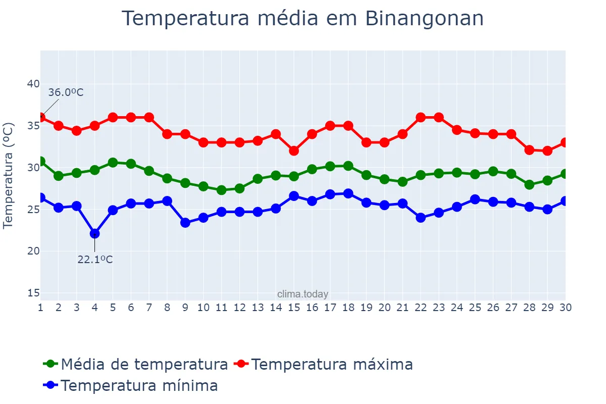 Temperatura em junho em Binangonan, Rizal, PH