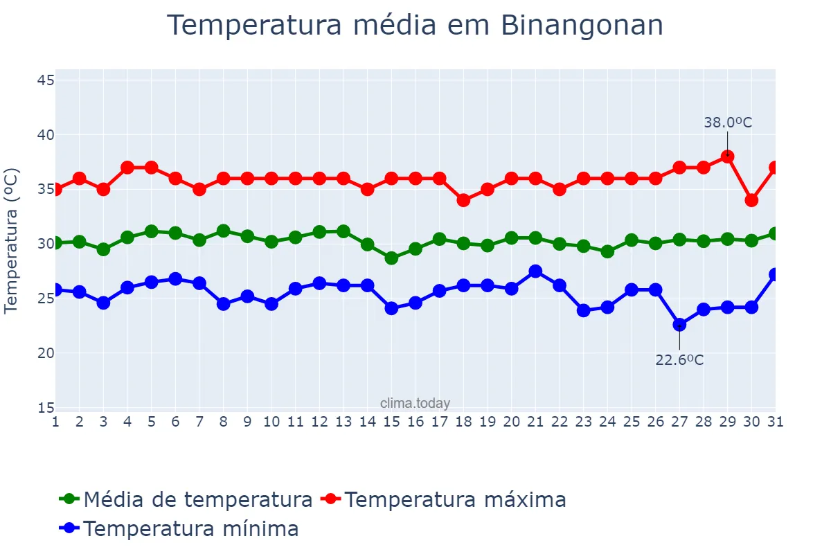 Temperatura em maio em Binangonan, Rizal, PH
