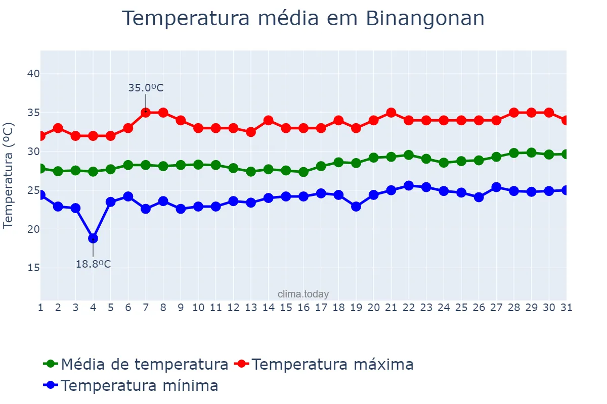 Temperatura em marco em Binangonan, Rizal, PH