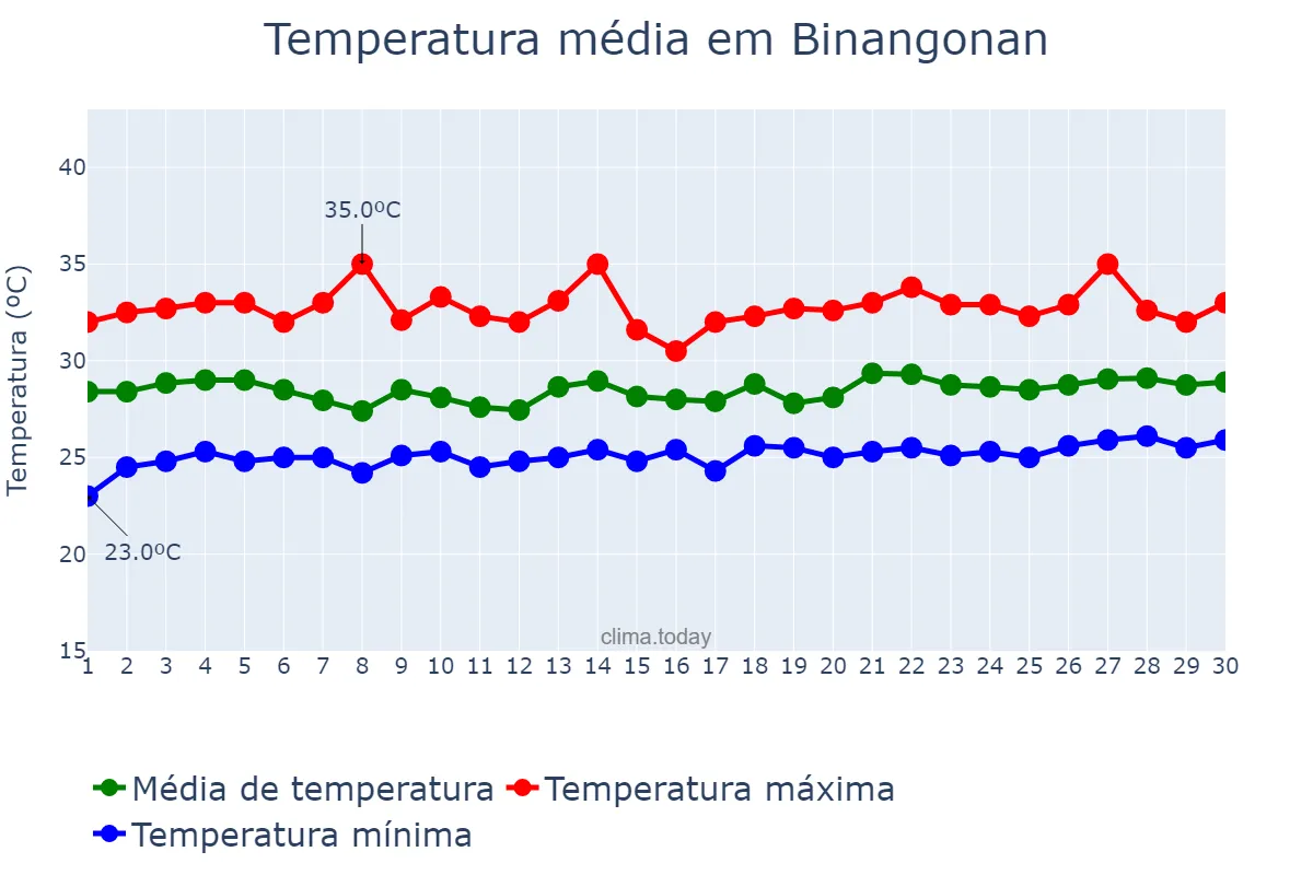 Temperatura em setembro em Binangonan, Rizal, PH