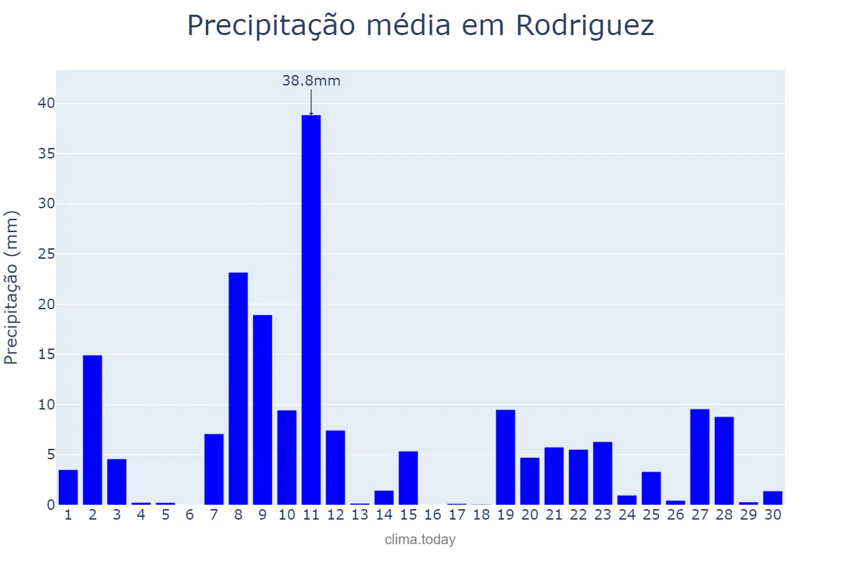 Precipitação em junho em Rodriguez, Rizal, PH