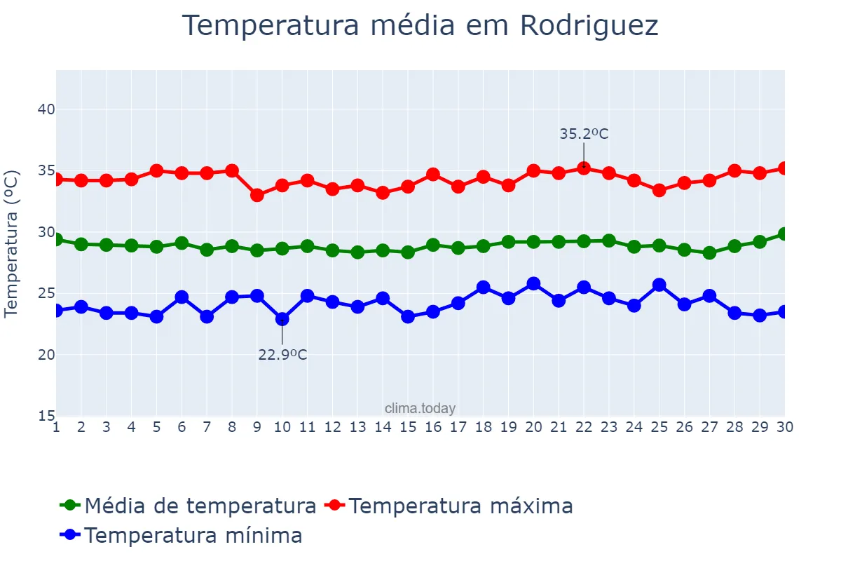 Temperatura em abril em Rodriguez, Rizal, PH