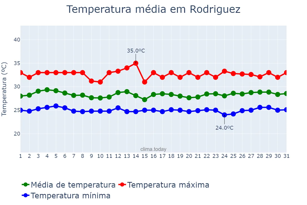 Temperatura em agosto em Rodriguez, Rizal, PH