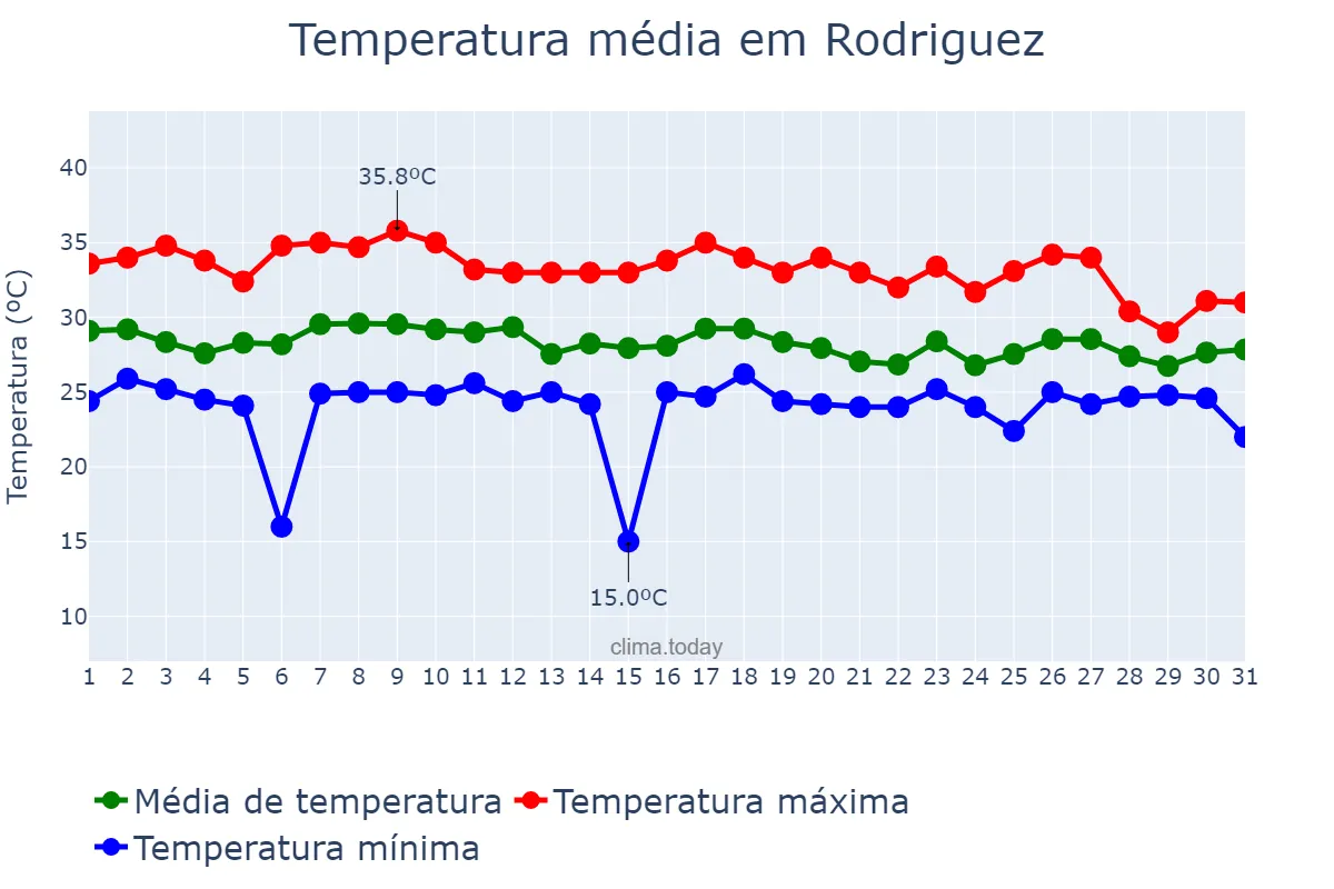 Temperatura em julho em Rodriguez, Rizal, PH