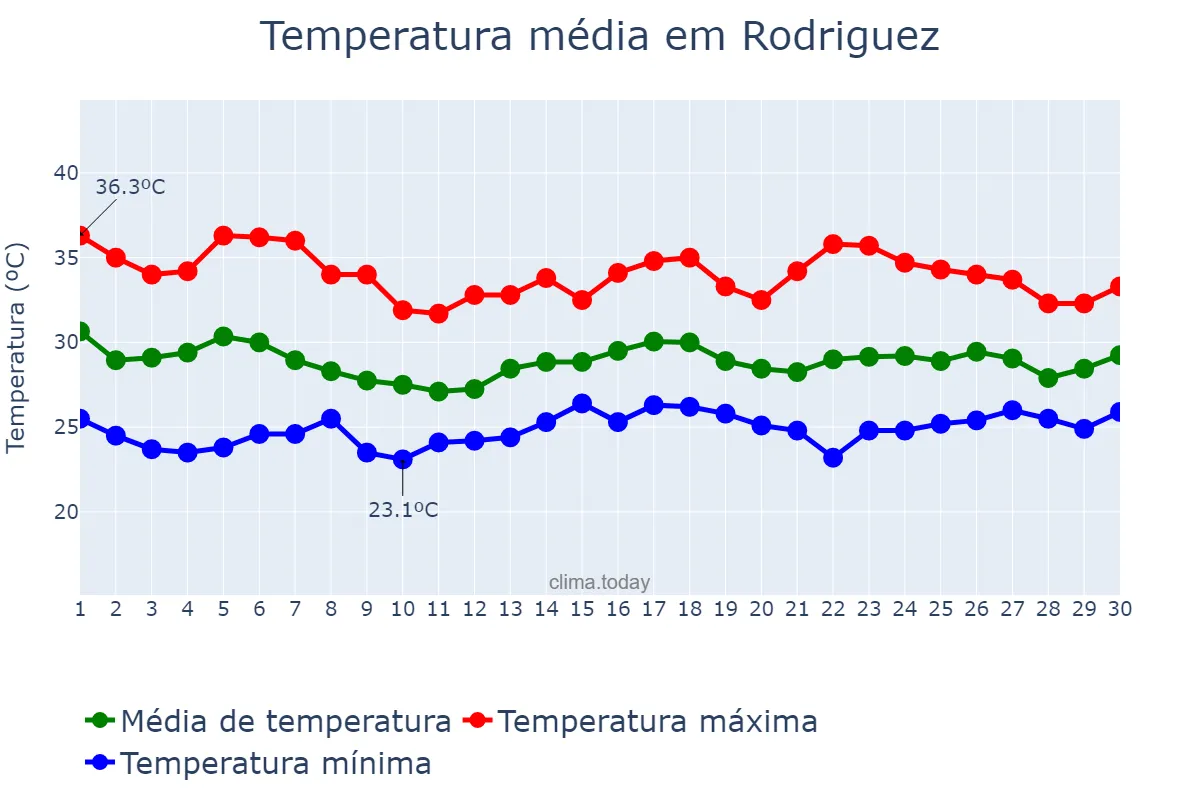 Temperatura em junho em Rodriguez, Rizal, PH