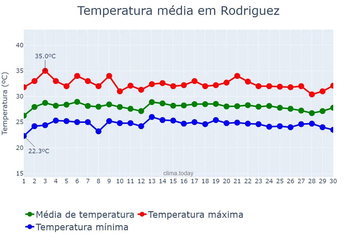 Temperatura em novembro em Rodriguez, Rizal, PH