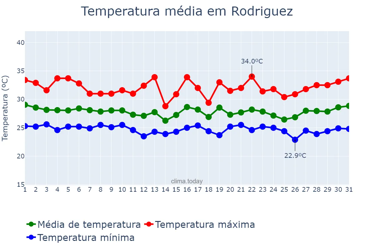 Temperatura em outubro em Rodriguez, Rizal, PH