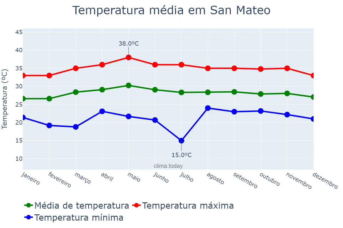 Temperatura anual em San Mateo, Rizal, PH