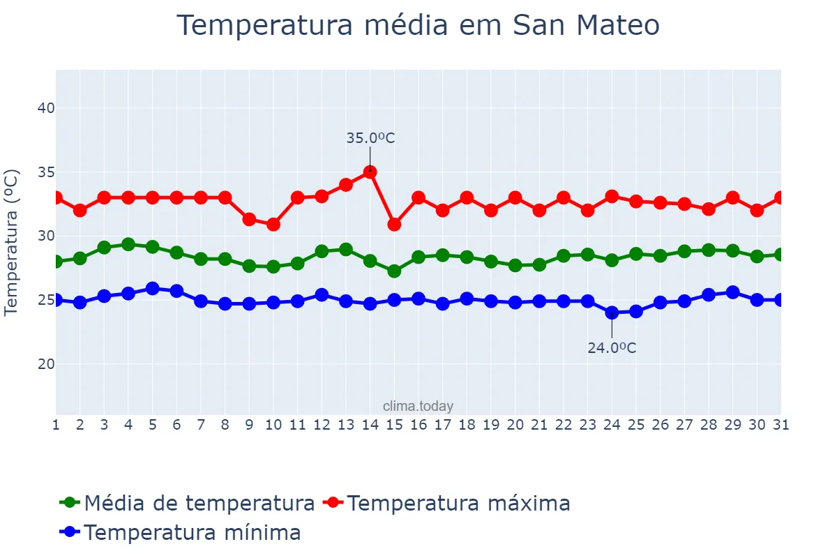 Temperatura em agosto em San Mateo, Rizal, PH