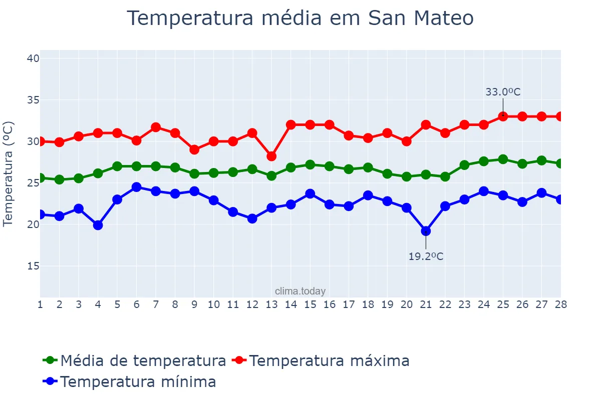 Temperatura em fevereiro em San Mateo, Rizal, PH