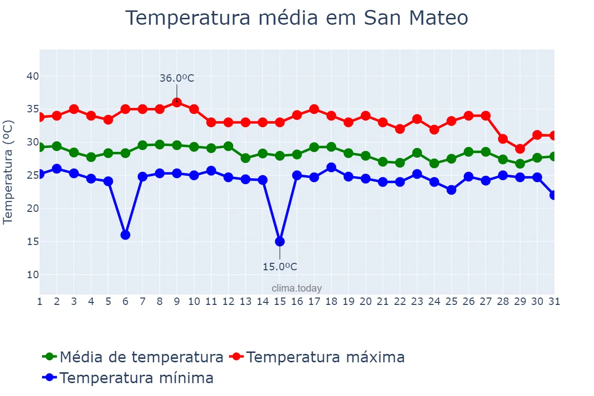 Temperatura em julho em San Mateo, Rizal, PH