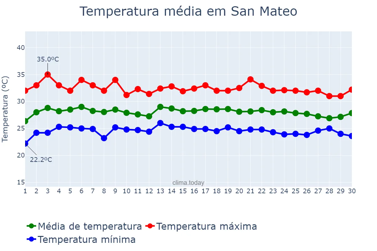 Temperatura em novembro em San Mateo, Rizal, PH