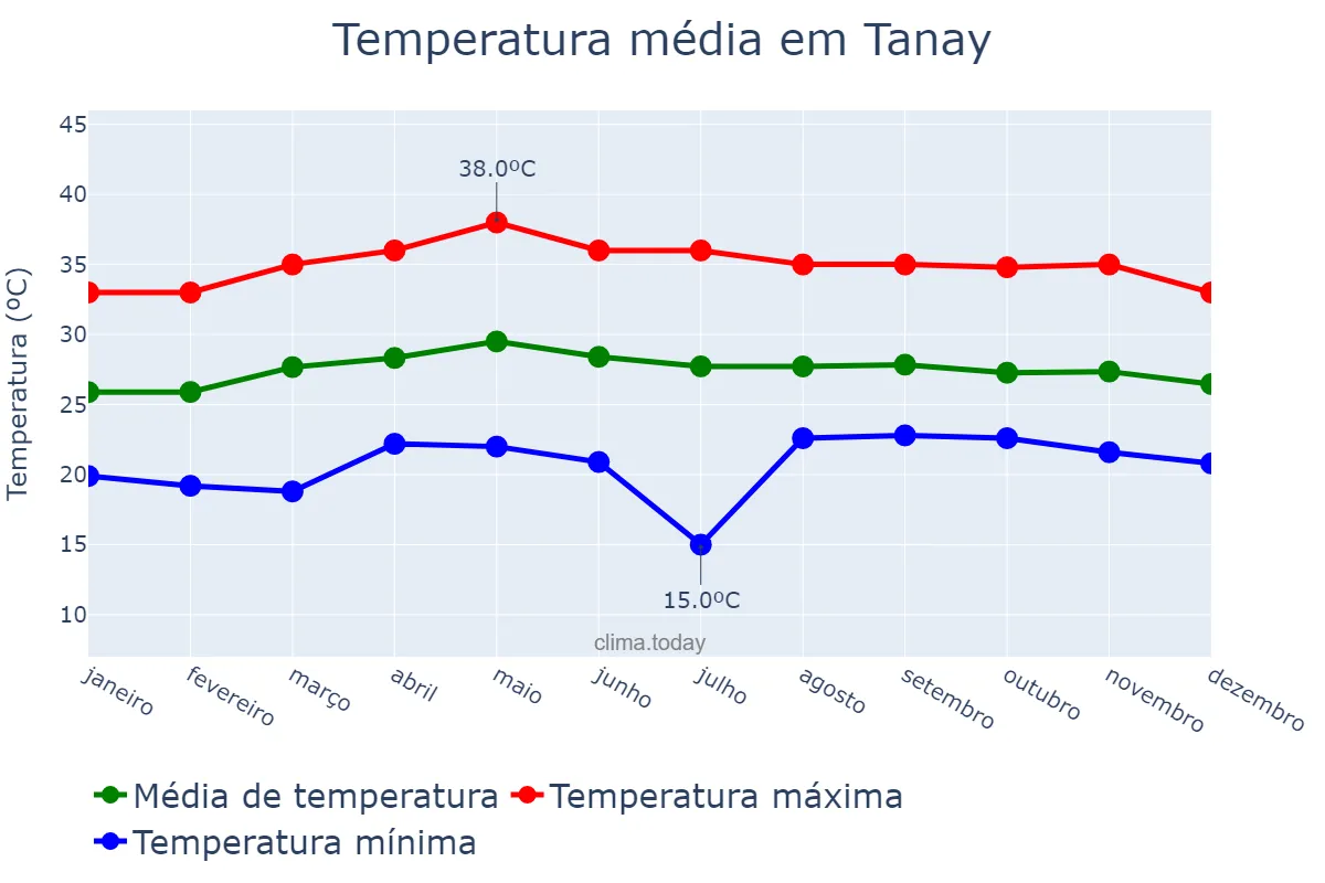 Temperatura anual em Tanay, Rizal, PH