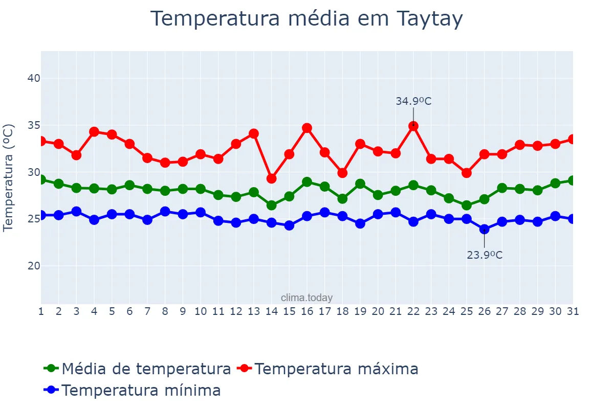 Temperatura em outubro em Taytay, Rizal, PH
