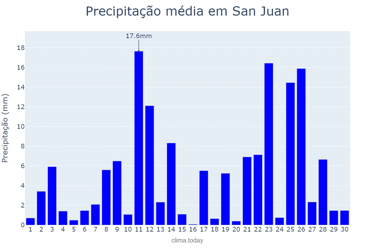 Precipitação em junho em San Juan, San Juan, PH
