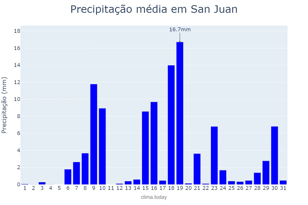 Precipitação em maio em San Juan, San Juan, PH