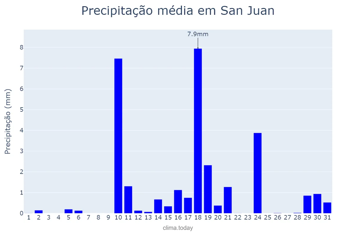 Precipitação em marco em San Juan, San Juan, PH