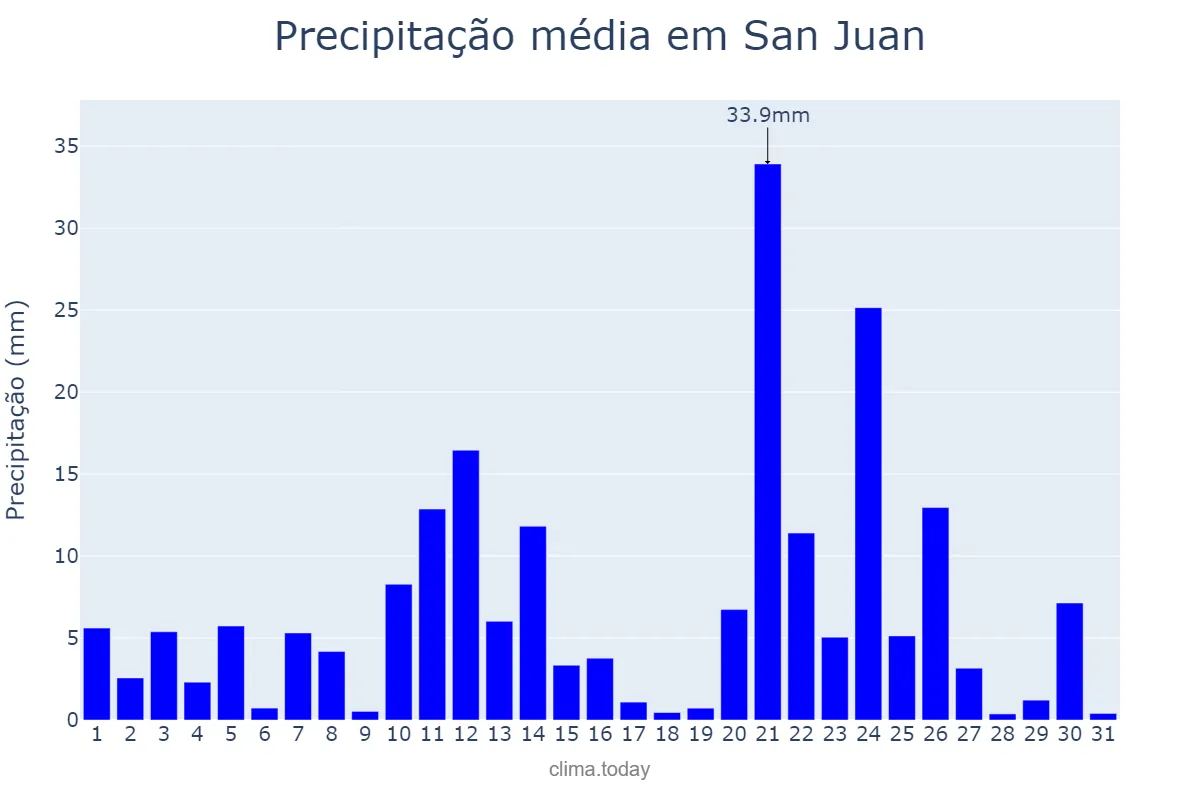 Precipitação em outubro em San Juan, San Juan, PH