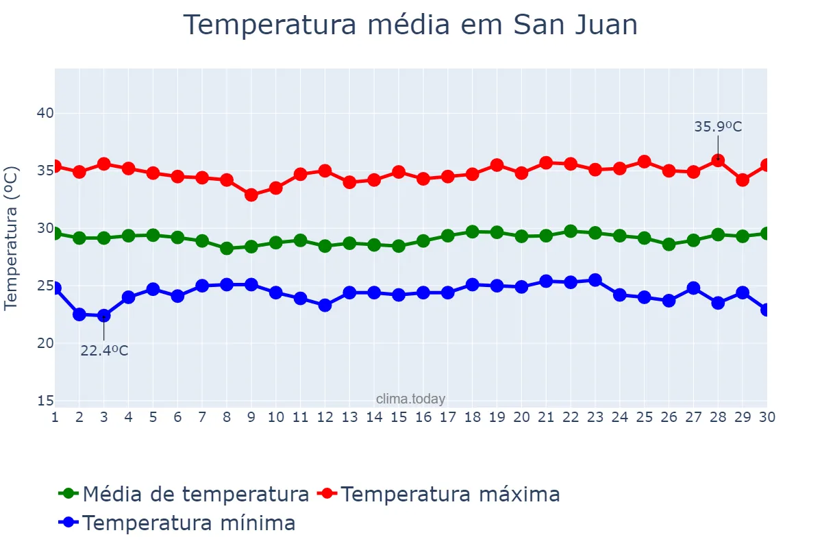 Temperatura em abril em San Juan, San Juan, PH