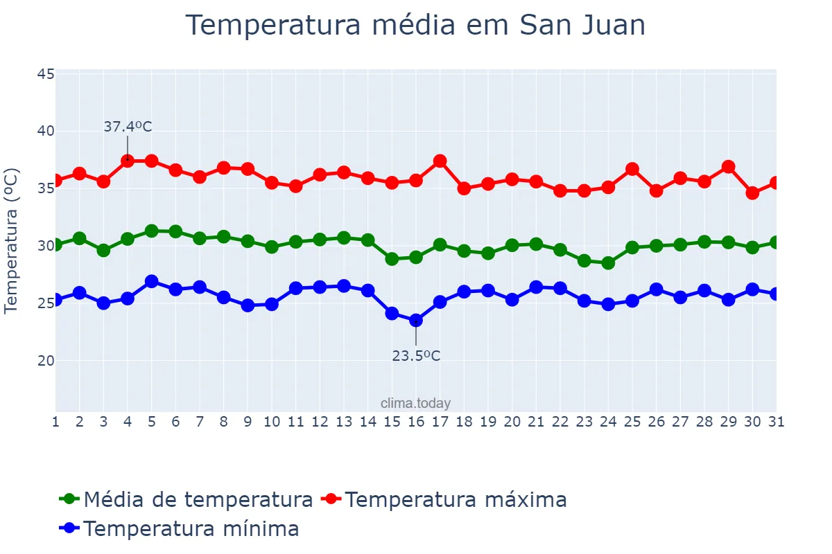 Temperatura em maio em San Juan, San Juan, PH