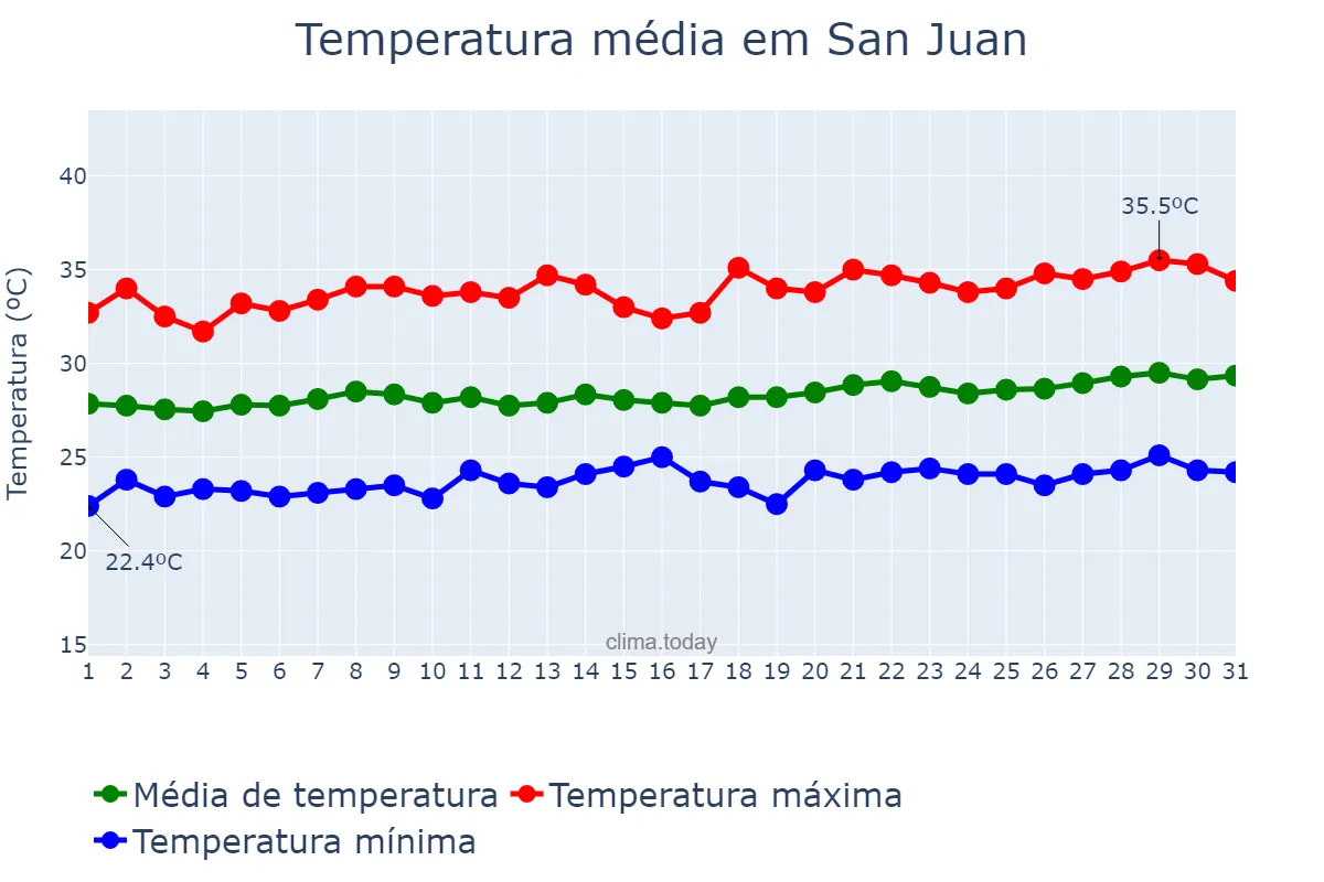 Temperatura em marco em San Juan, San Juan, PH