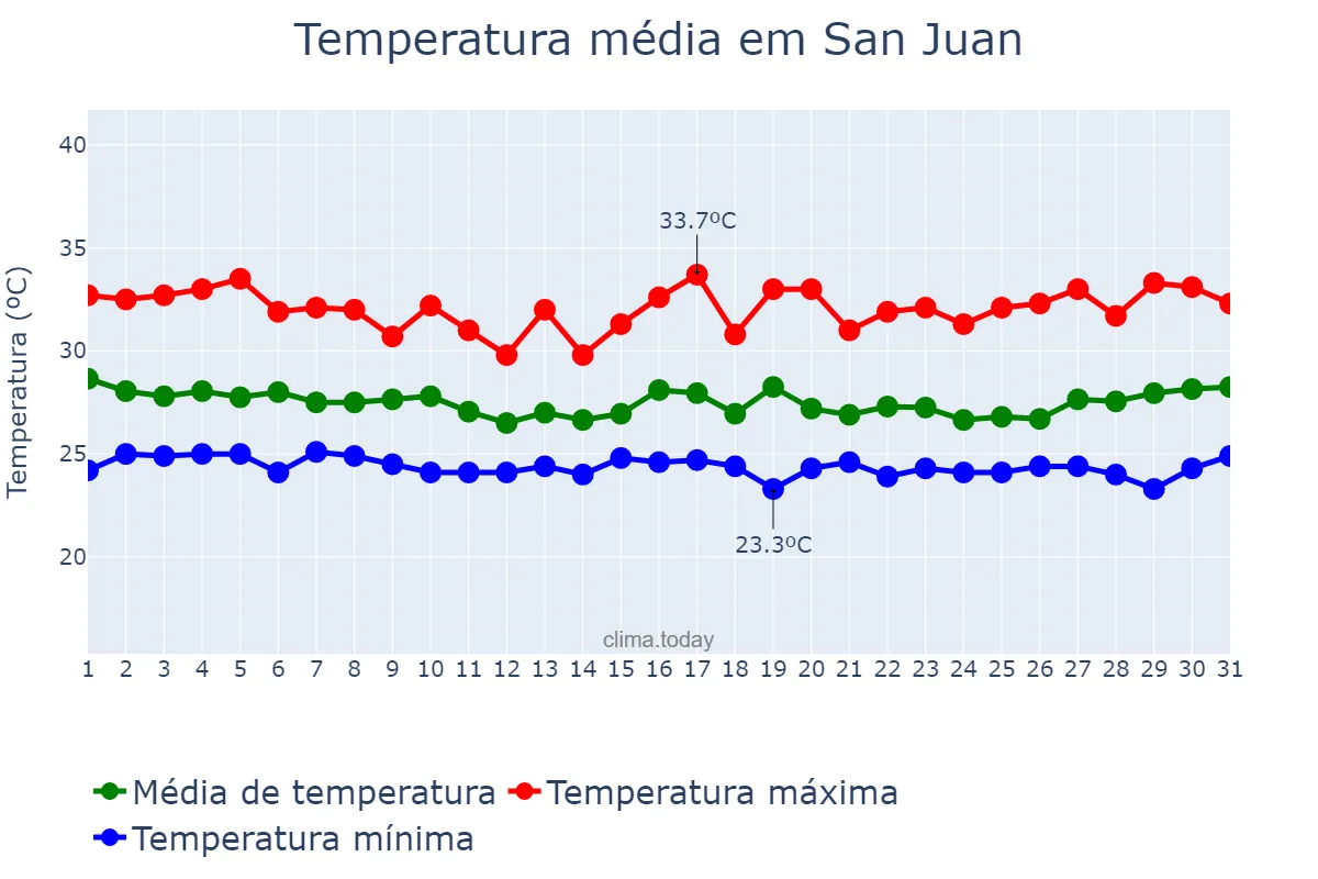 Temperatura em outubro em San Juan, San Juan, PH
