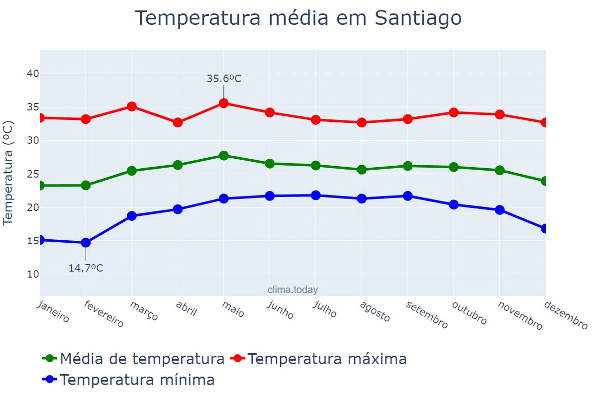 Temperatura anual em Santiago, Santiago, PH