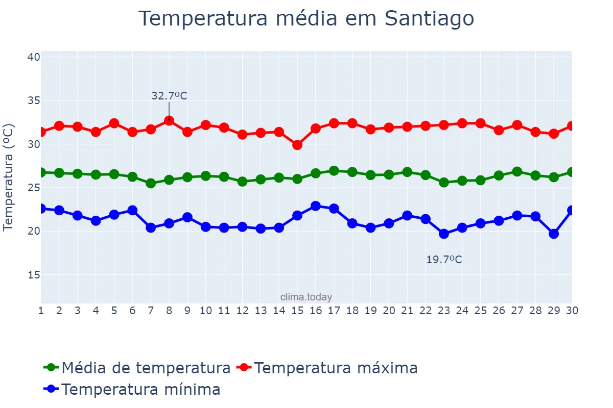 Temperatura em abril em Santiago, Santiago, PH