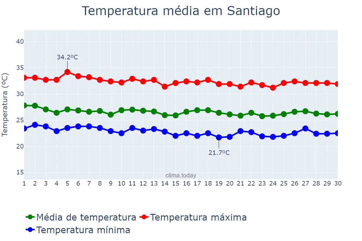 Temperatura em junho em Santiago, Santiago, PH