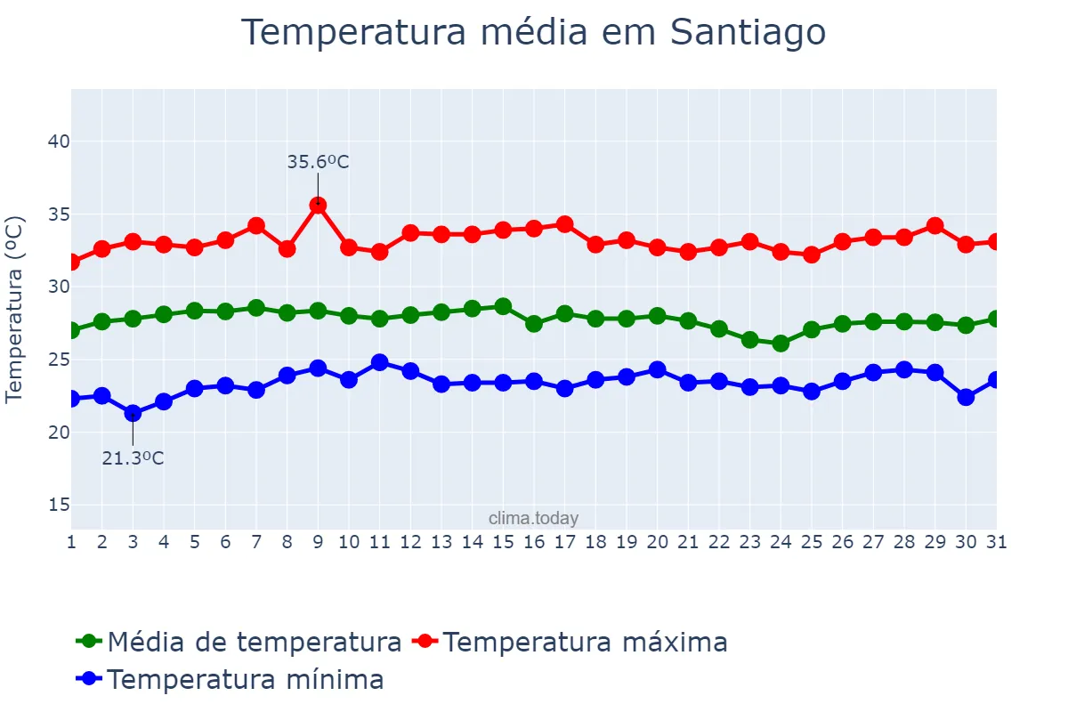 Temperatura em maio em Santiago, Santiago, PH