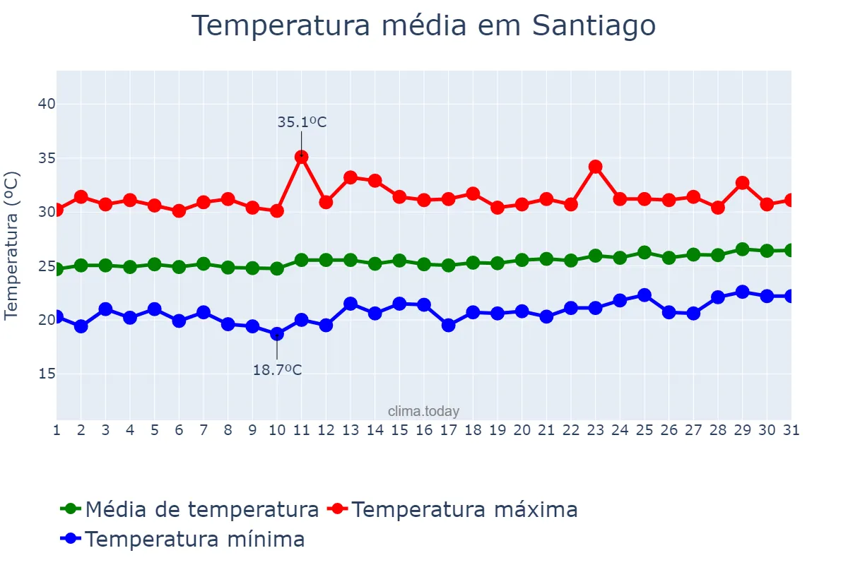 Temperatura em marco em Santiago, Santiago, PH