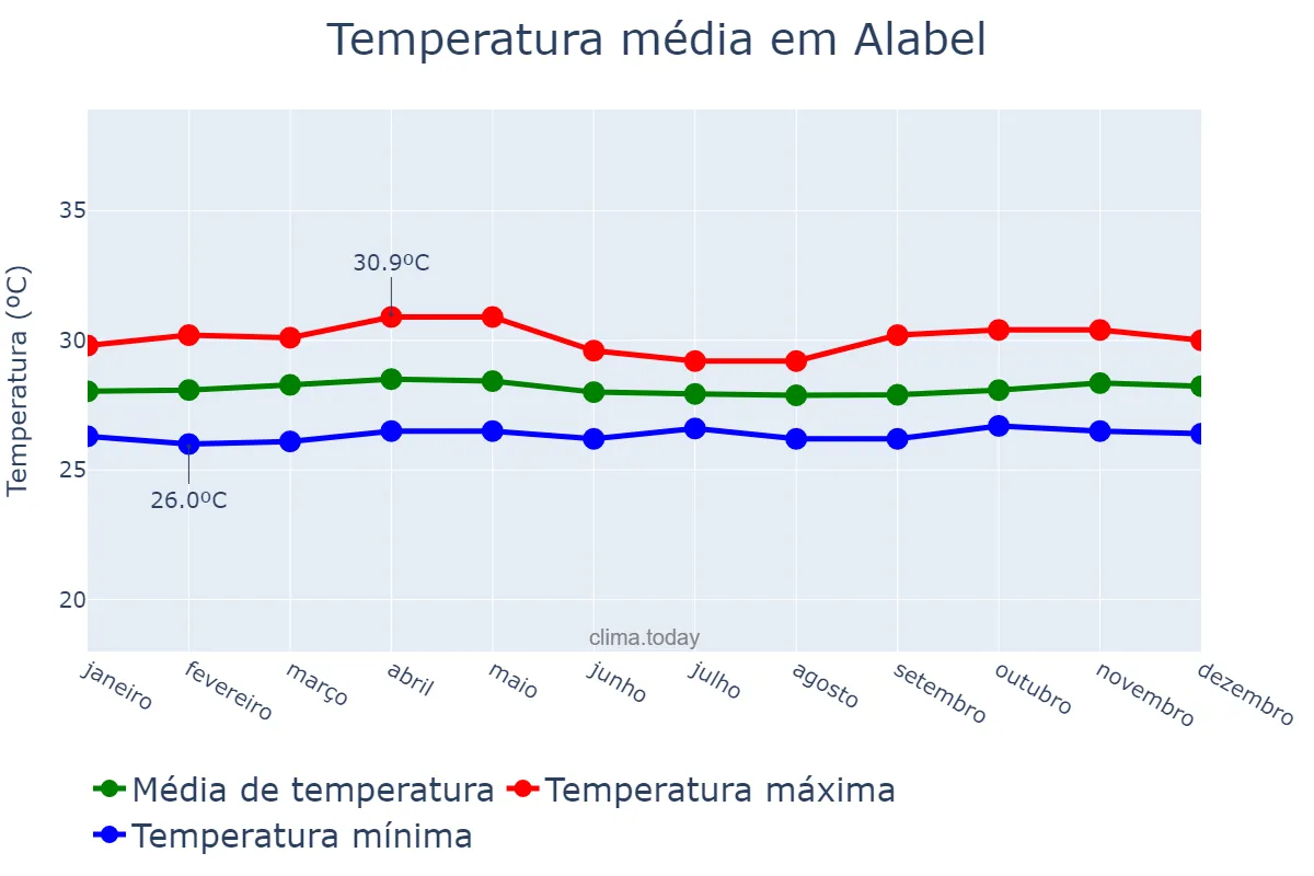 Temperatura anual em Alabel, Sarangani, PH