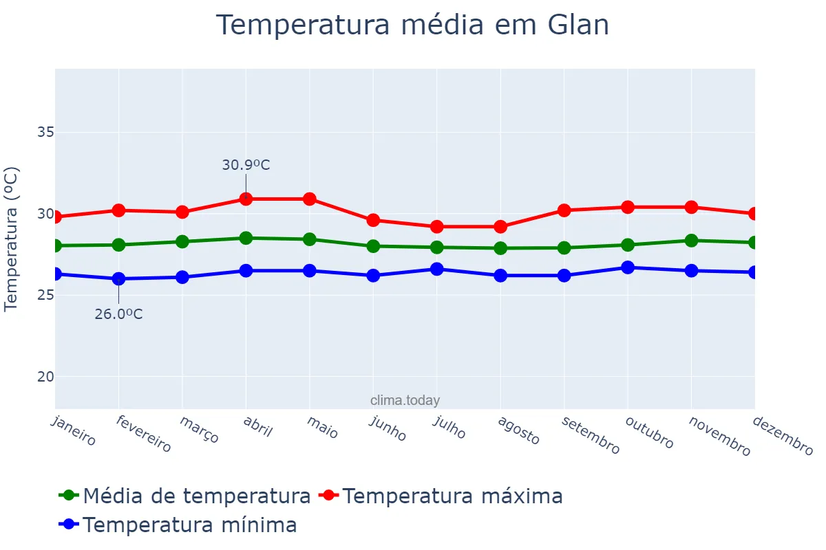 Temperatura anual em Glan, Sarangani, PH